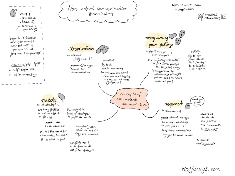 Sketch Notes from my introduction to Nonviolent Communication